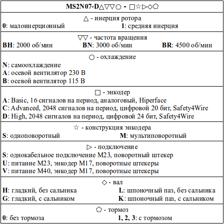 Структура условного обозначения сервомоторов модели MS2N07-D